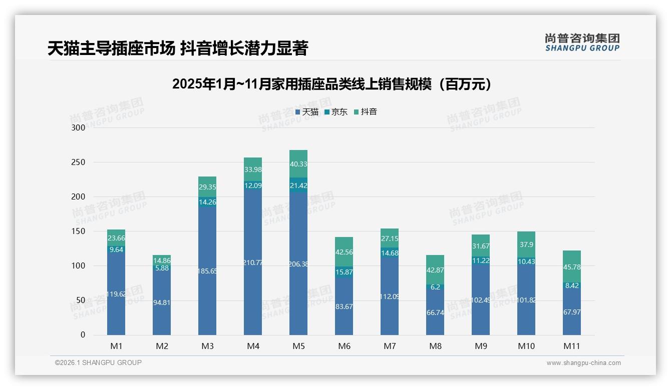 智能WiFi家用插座占18%激活换新场景，天猫抖音双线增长——尚普咨询集团趋势雷达-2026年1月-家用插座-38