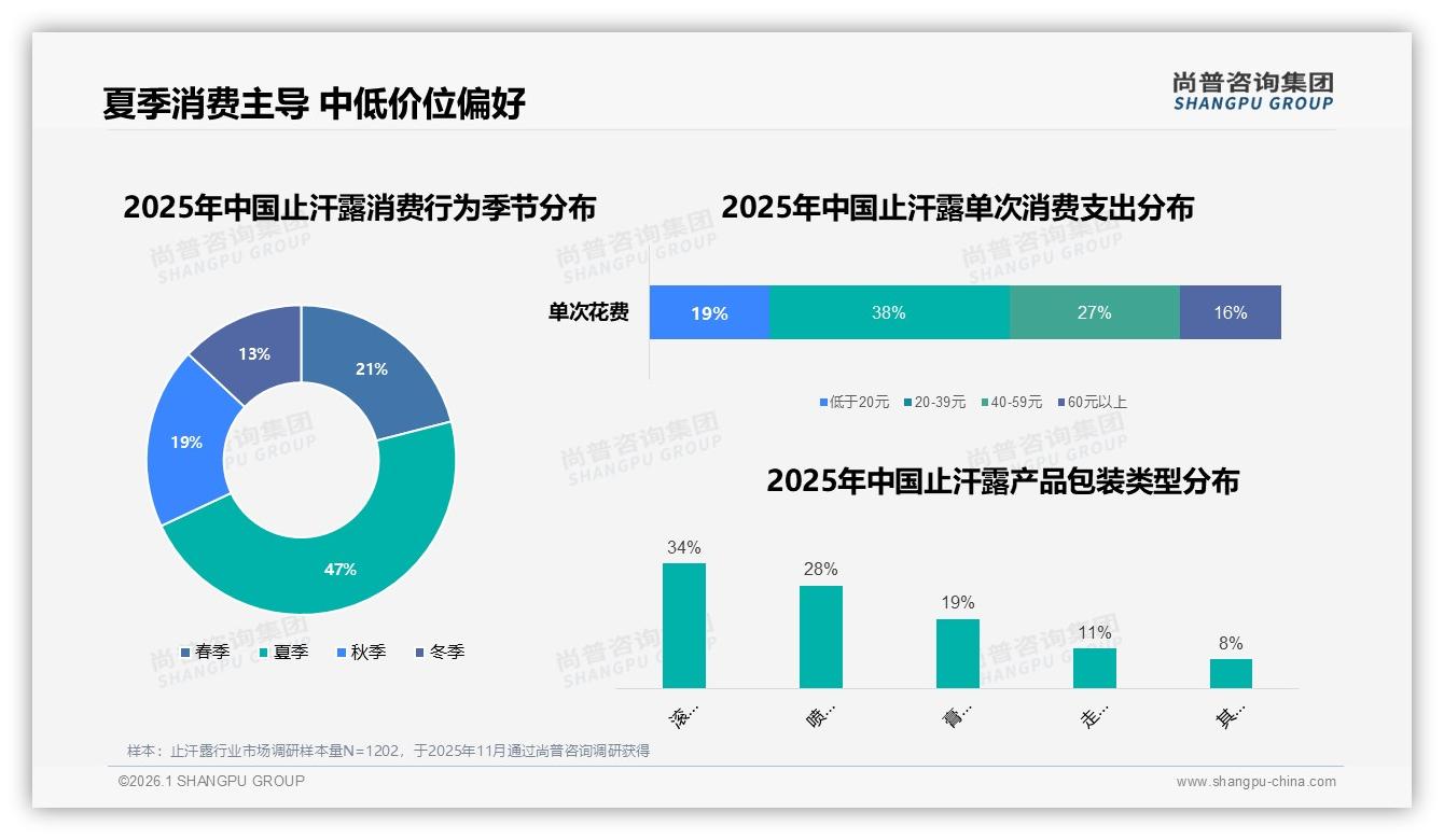 31%人群每周用3-6次止汗露，便携中规格51~75ml成囤货首选——来源：尚普咨询集团最新止汗露研报-2026年1月-止汗露-38
