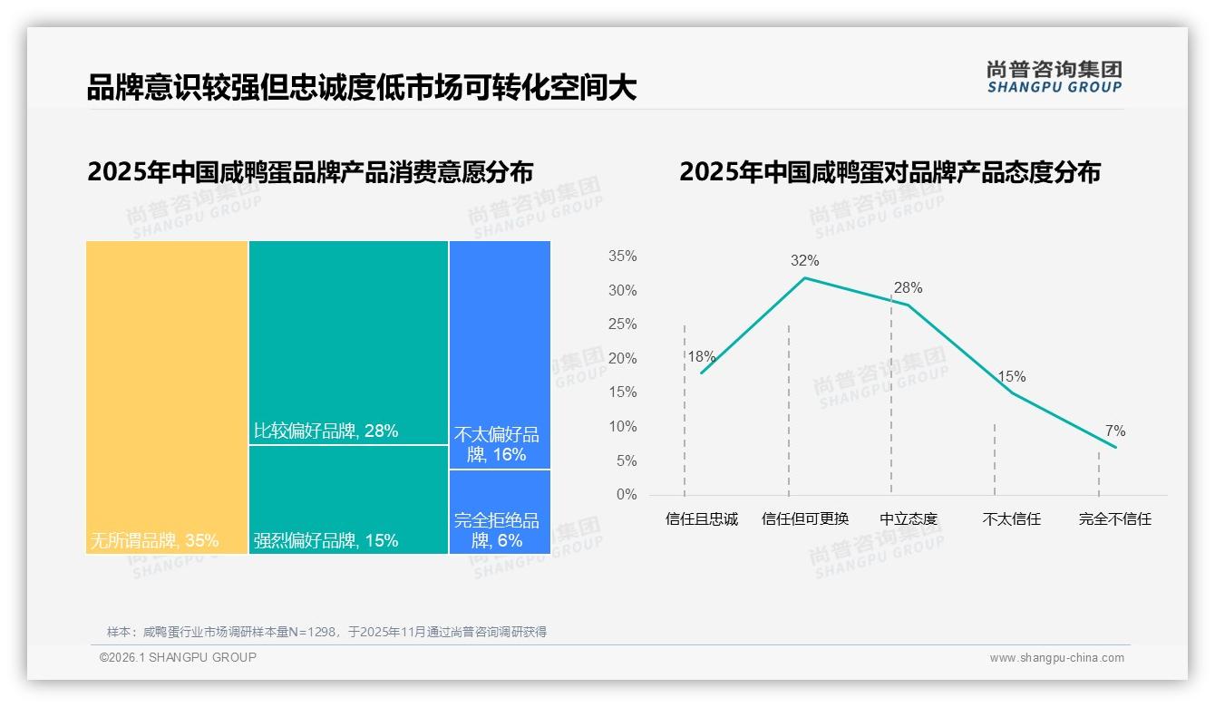 尚普咨询集团品类洞察：10~20元价格带37%接受度，咸鸭蛋中端定价黄金区间——尚普咨询集团《2025年中国咸鸭蛋市场洞察报告》-2026年1月-咸鸭蛋-38