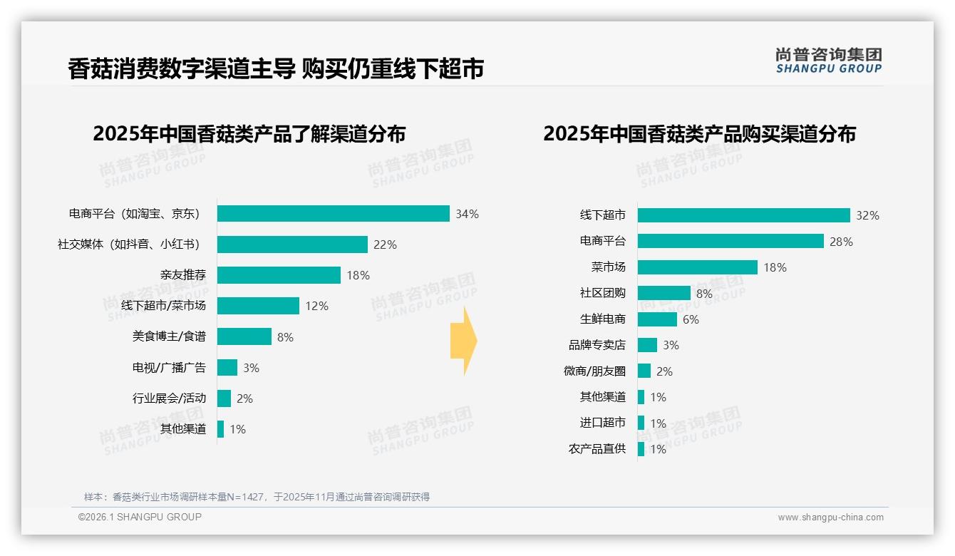 60%中等收入者占主流，尚普咨询集团数据洞察：香菇类10~30元最走量-2026年1月-香菇类-38