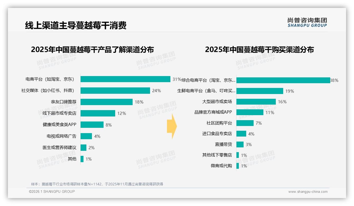 价格上涨10%后47%消费者仍购买，促销依赖31%——尚普咨询集团蔓越莓干调研结果-2026年1月-蔓越莓干-38