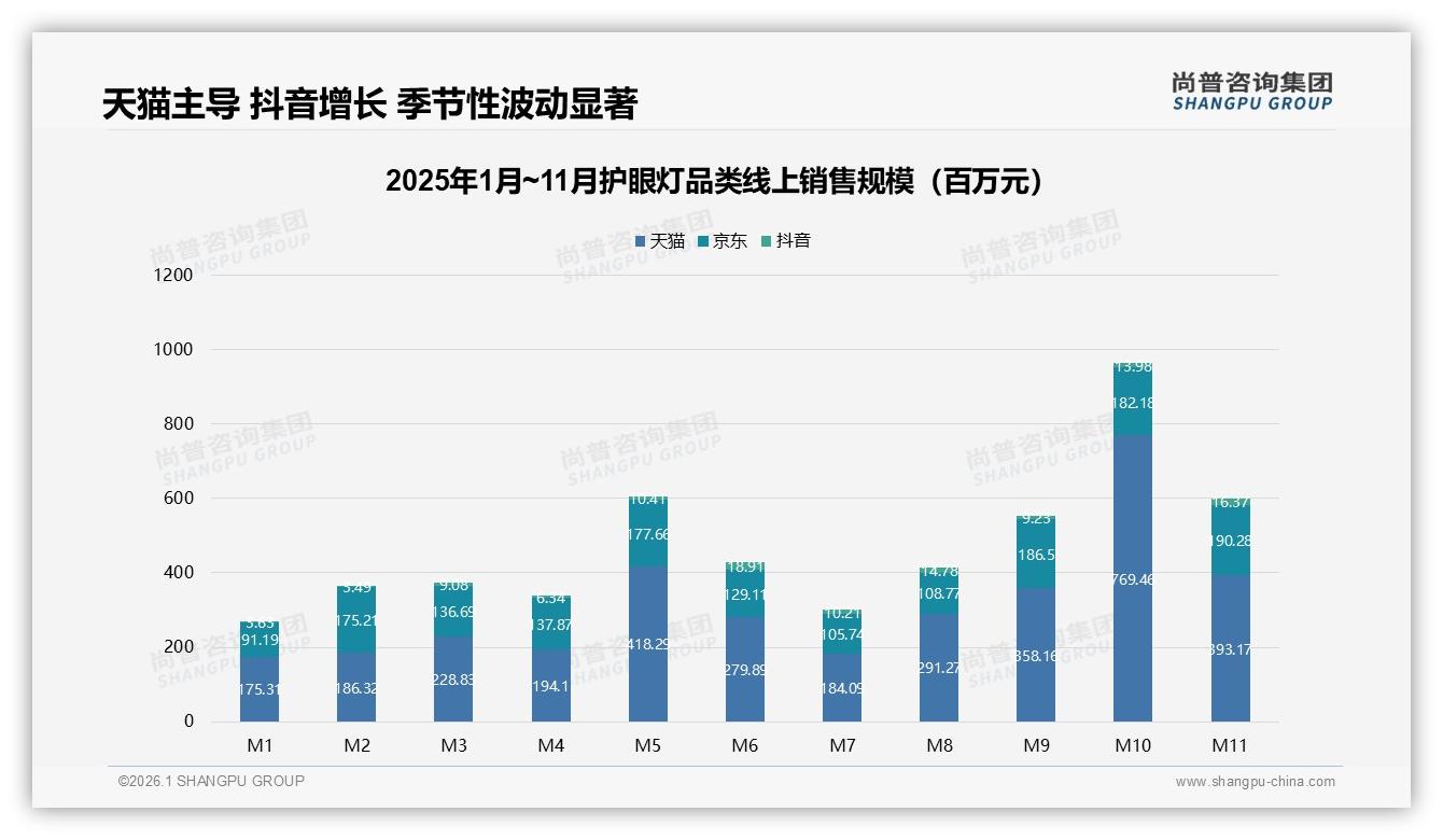 尚普咨询集团行业观察：天猫护眼灯62%份额领先抖音高端占比72%需抢滩-2026年1月-护眼灯-38