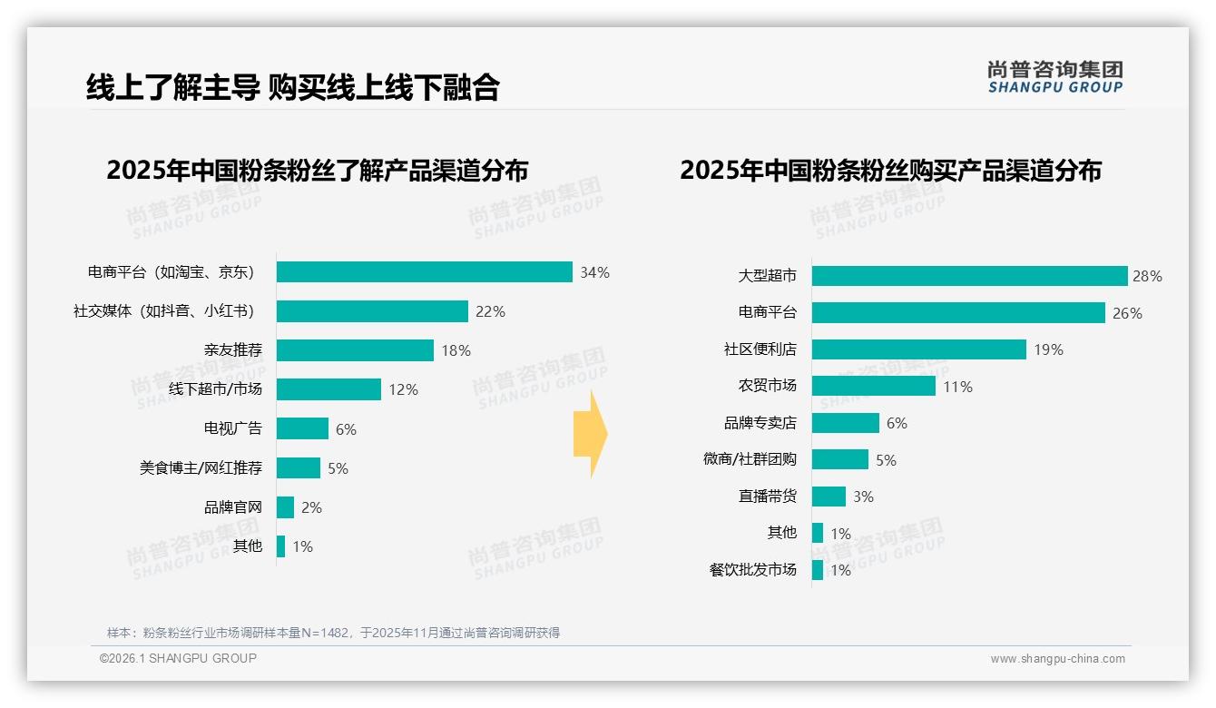 尚普咨询集团权威发布：26至35岁消费者占31%家庭场景驱动粉条粉丝增长-2026年1月-粉条粉丝-38