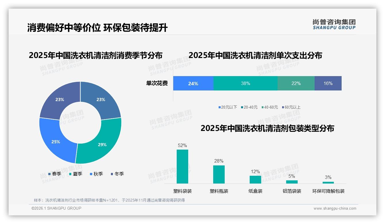 洗衣机清洁剂每季度32%低频购买，袋装80%份额倒逼品牌推订阅补货——尚普咨询集团《2025年中国洗衣机清洁剂市场洞察报告》-2026年1月-洗衣机清洁剂-38