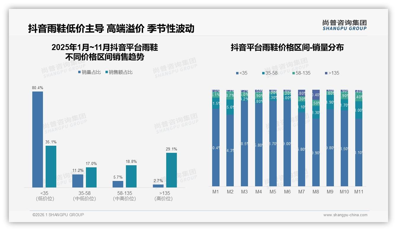 线上渠道50%雨鞋销量碾压线下，品牌忠诚度仅12%价格战激烈——尚普咨询集团白皮书指出-2026年1月-雨鞋-38