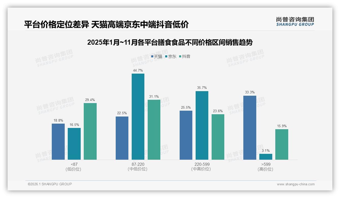 尚普咨询集团数据洞察：蛋白质维生素44%偏好度主导膳食食品，功能细分再进阶-2026年1月-膳食食品-38