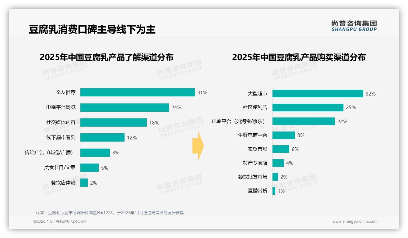 亲友推荐31%主导认知，豆腐乳口碑裂变营销ROI超传统广告5倍——尚普咨询集团专题解读-2026年1月-豆腐乳-38