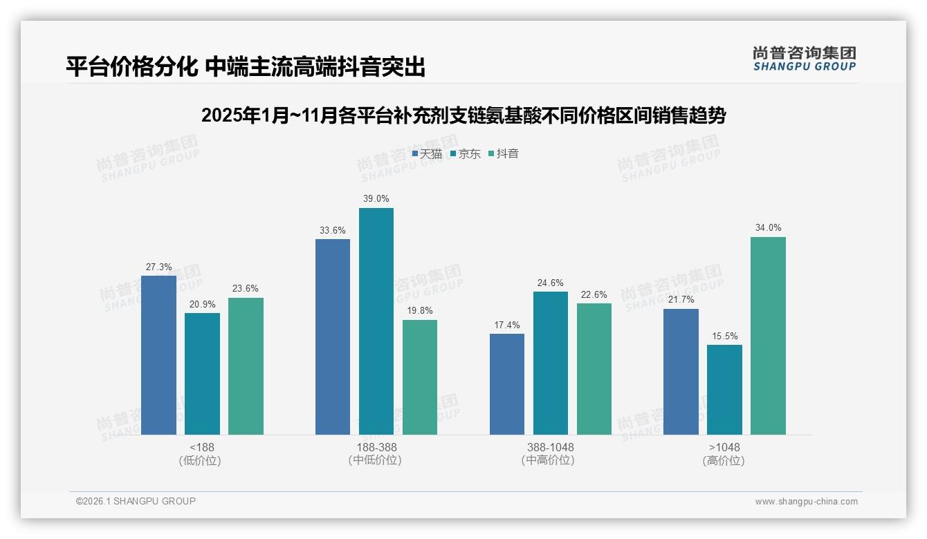 58%国产补充剂支链氨基酸反超进口，功效导向型消费者占比38%——尚普咨询集团年度复盘：主标题-2026年1月-补充剂支链氨基酸-38