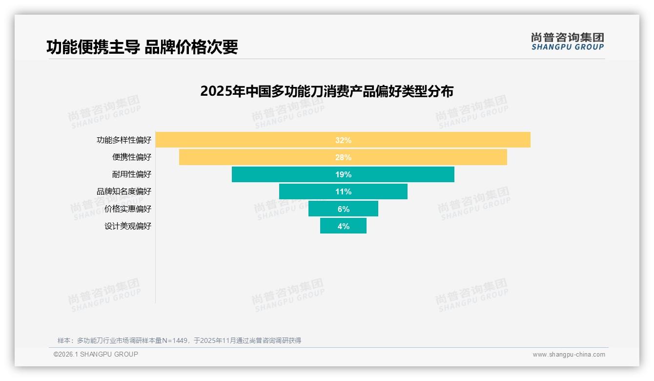 尚普咨询集团多功能刀品类年报：37%功能实用型需求，32%多样性偏好驱动创新迭代-2026年1月-多功能刀-38