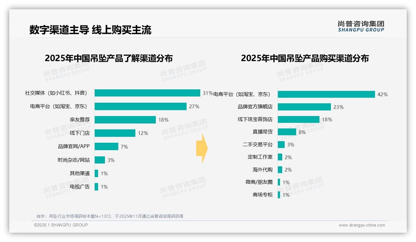 尚普咨询集团热点快读：黄金22%材质偏好下的吊坠保值叙事机会-2026年1月-吊坠-38