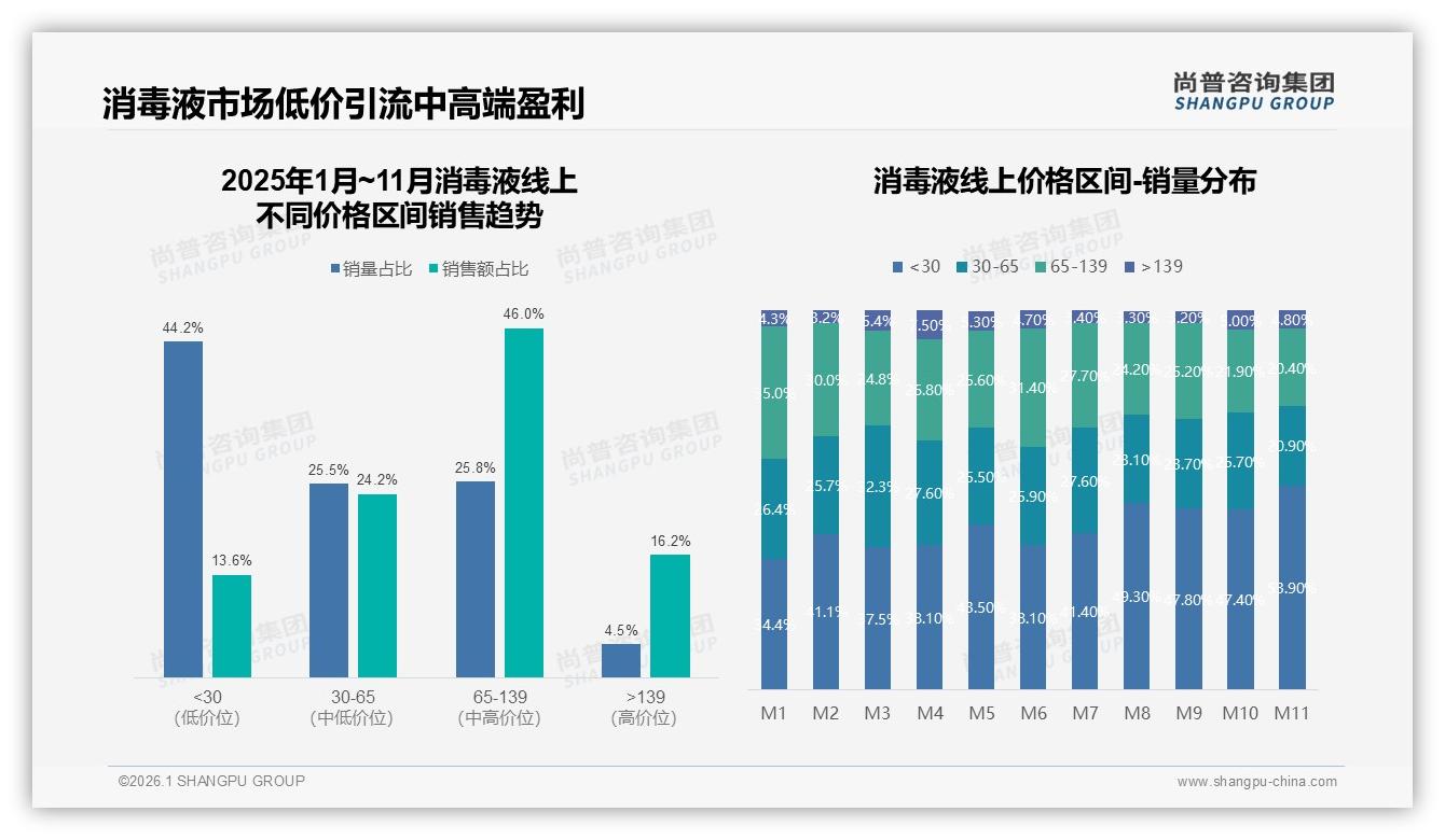 尚普咨询集团趋势雷达：线上渠道占57%消毒液信息入口，电商社媒双轮驱动-2026年1月-消毒液-38