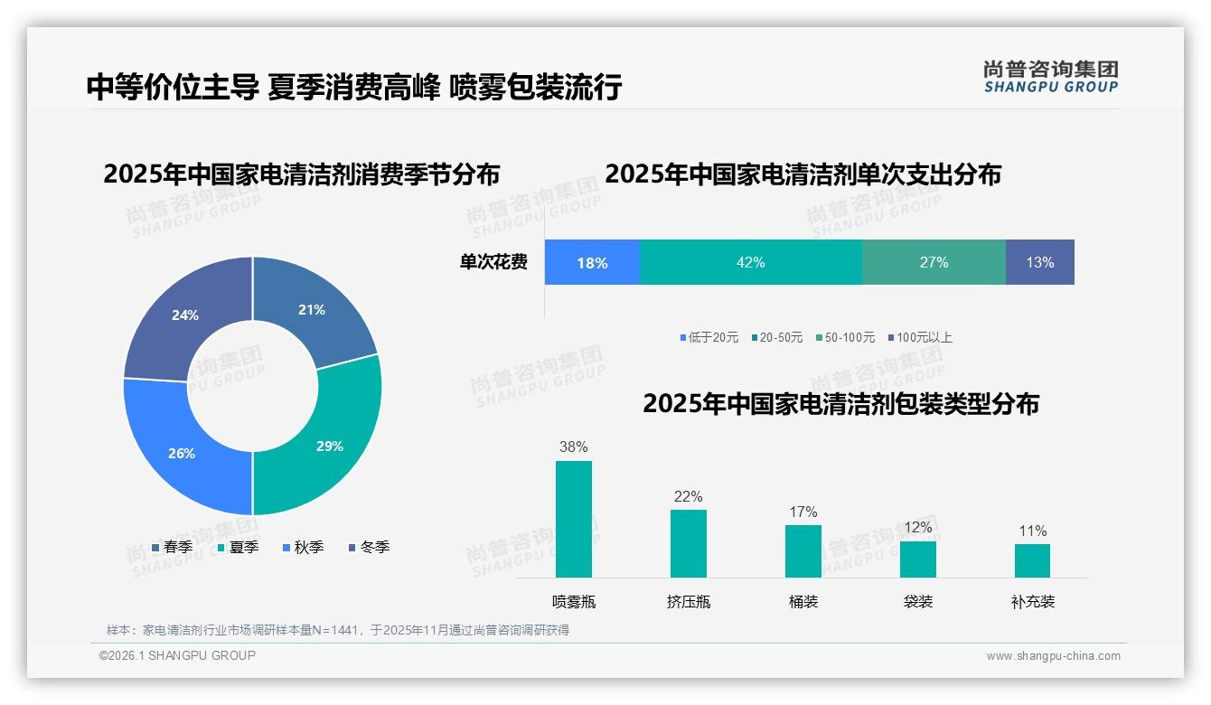 家电清洁剂31%消费者半年购买一次，中频需求催生1L~2L规格28%偏好——尚普咨询集团报告披露-2026年1月-家电清洁剂-38