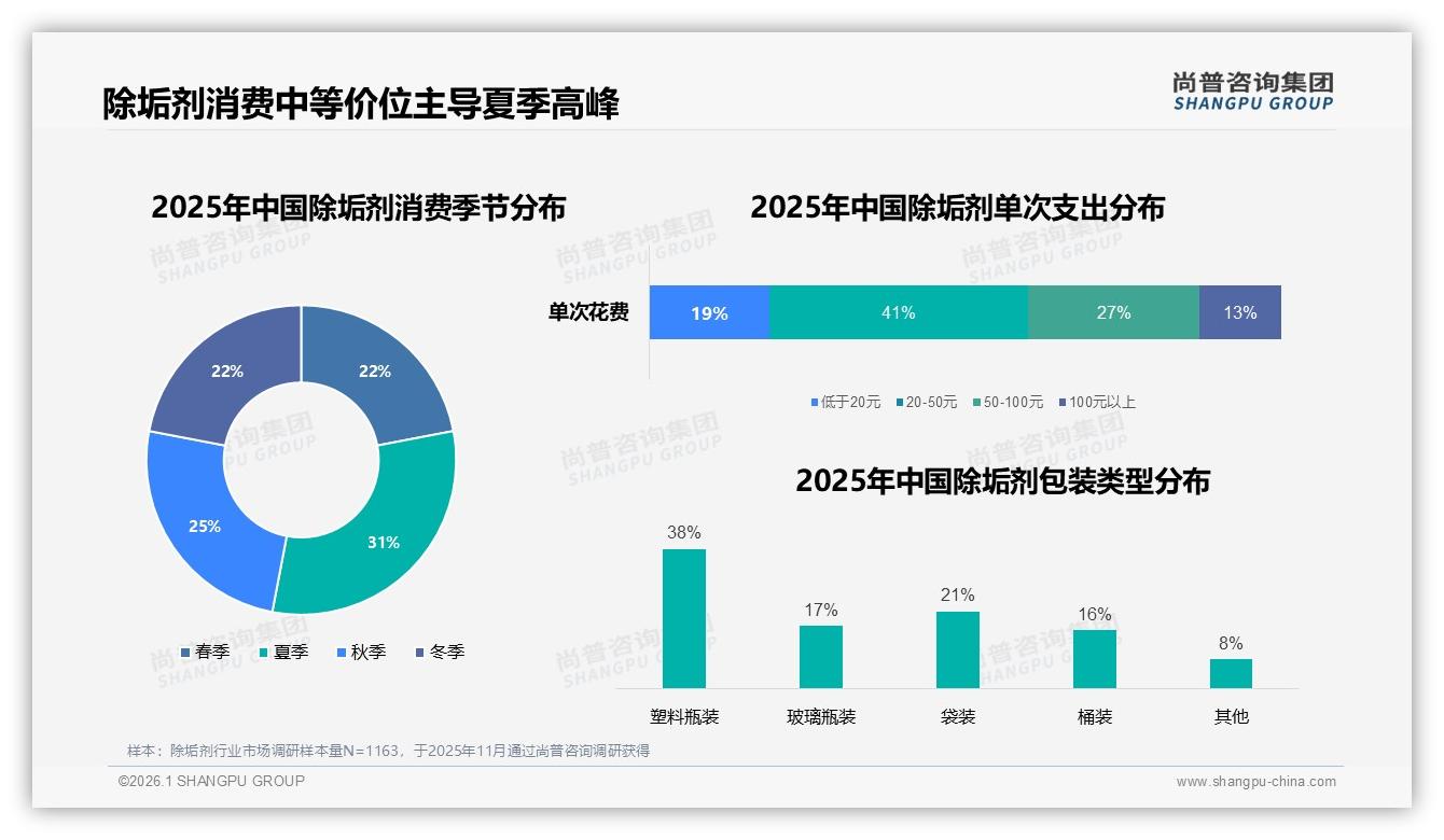 大容量除垢剂51%销量来自1到5L家庭装尚普咨询集团趋势雷达报告-2026年1月-除垢剂-38
