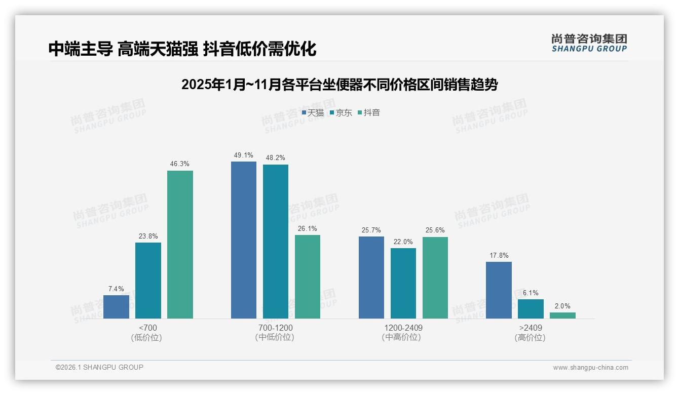 尚普咨询集团权威发布：26至45岁67%中青年家庭成坐便器消费主力，撬动中端市场-2026年1月-坐便器-38