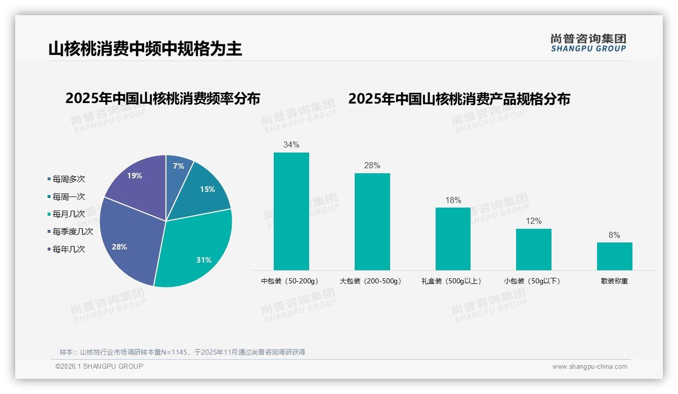 山核桃31%每月几次中频消费，尚普咨询集团消费研究锁定20~50元价格甜点-2026年1月-山核桃-38