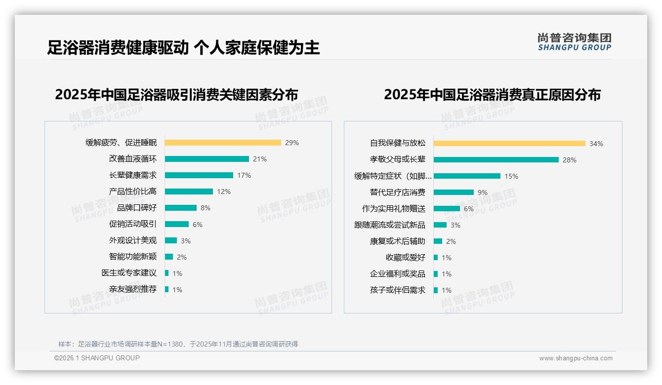 足浴器健康功能驱动67%购买决策中端259元成甜蜜点——尚普咨询集团白皮书指出-2026年1月-足浴器-38