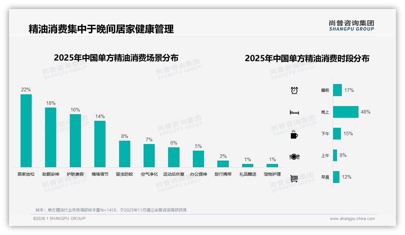尚普咨询集团品类洞察：薰衣草单方精油18%市占领先，茶树15%紧随其后功能功效为王-2026年1月-单方精油-38