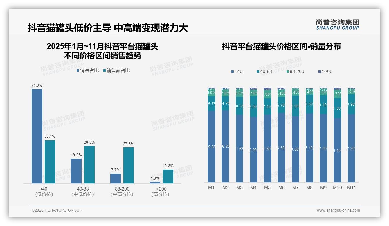 尚普咨询集团数据洞察：电商渠道47%称霸猫罐头销售，抖音低价33%份额崛起-2026年1月-猫罐头-38