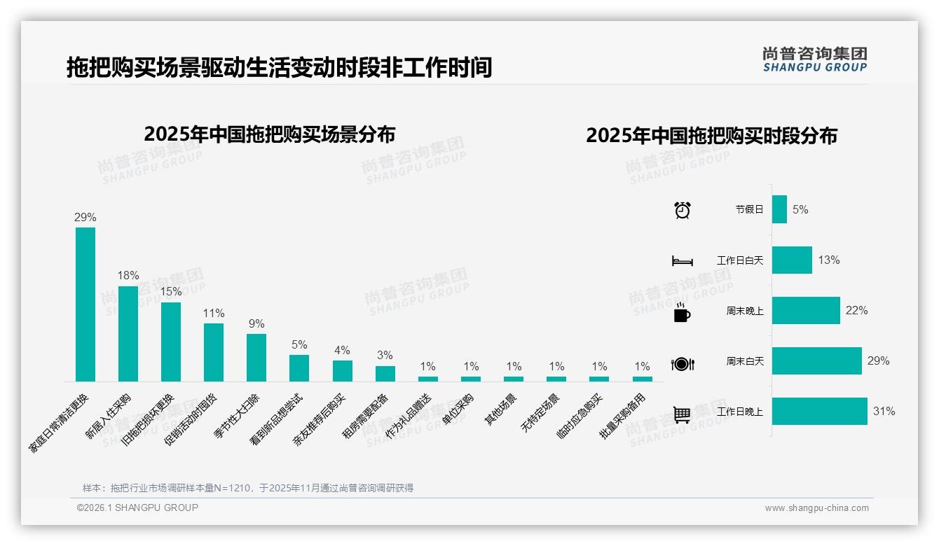 74%消费者2年以上才换拖把，耐用性痛点催生29%旧损换新场景——尚普咨询集团《2025年中国拖把市场洞察报告》-2026年1月-拖把-38