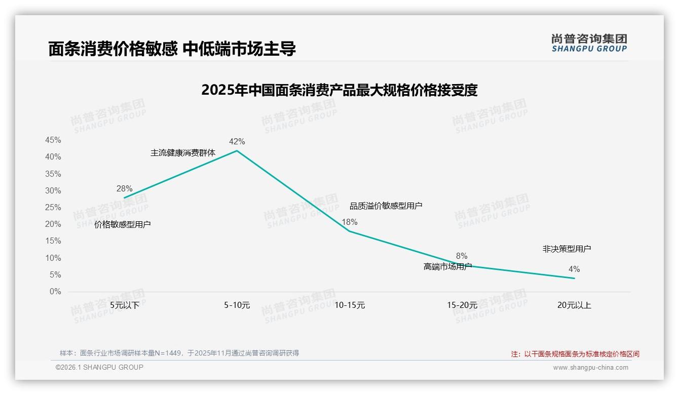 尚普咨询集团行业观察：35%消费者因价格偏高不愿推荐，降价5%或可逆转口碑-2026年1月-面条-38