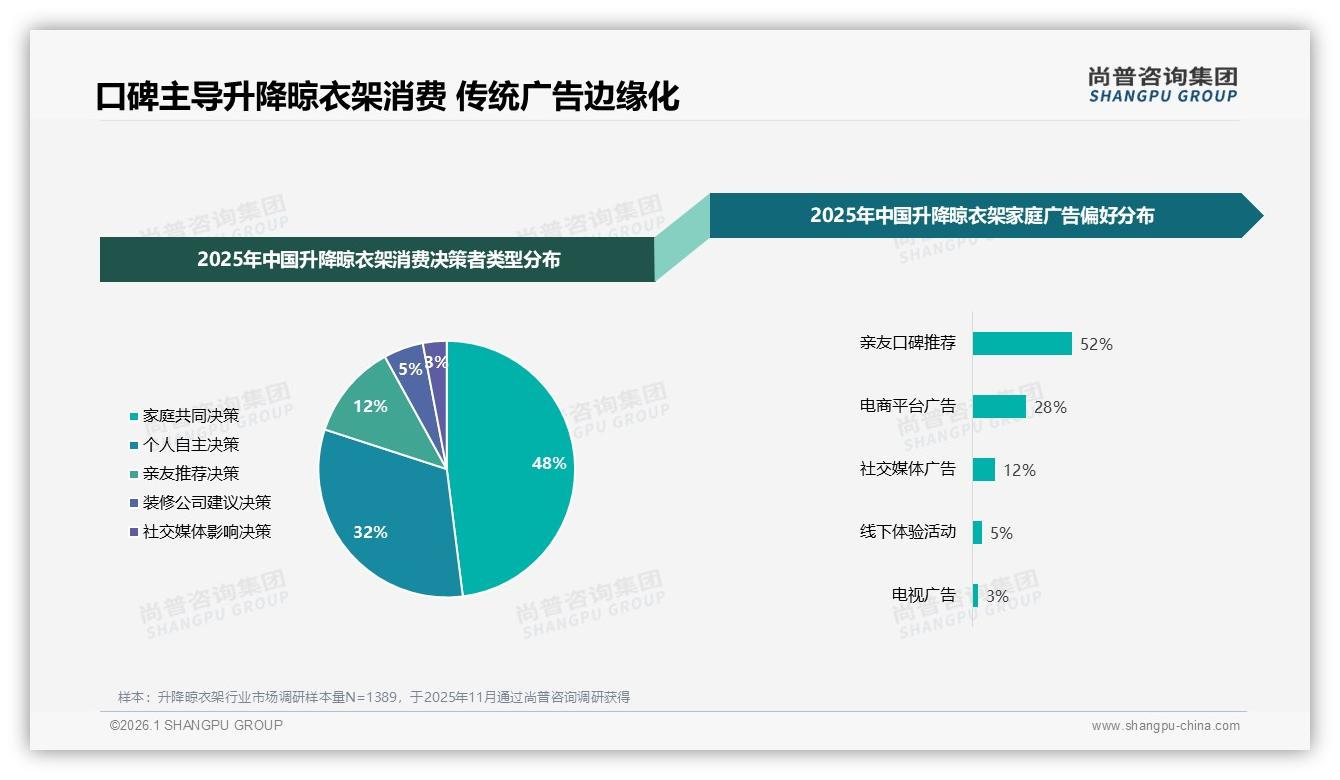 53%女性消费者主导升降晾衣架购买决策，尚普咨询集团数据洞察-2026年1月-升降晾衣架-38