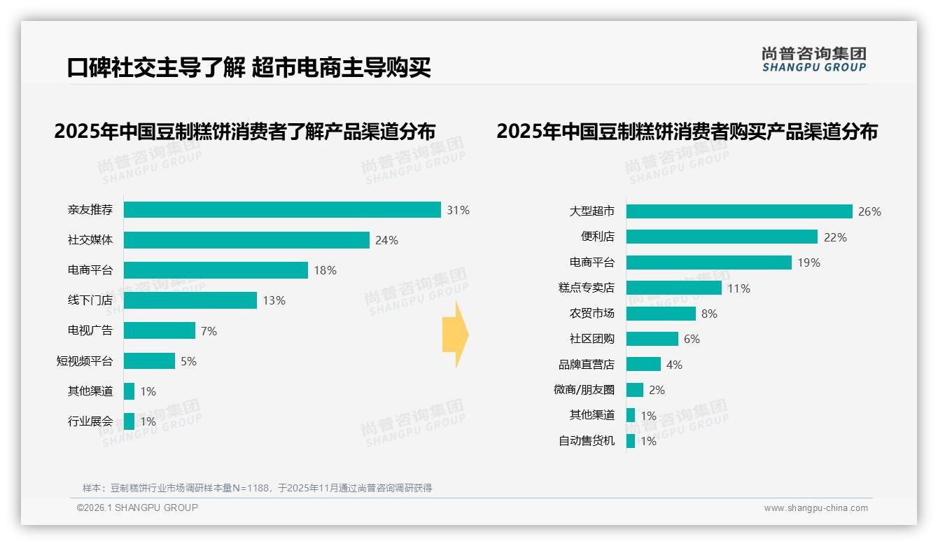 尚普咨询集团趋势雷达：亲友推荐31%渗透豆制糕饼，真实用户分享41%信任度撬动复购-2026年1月-豆制糕饼-38