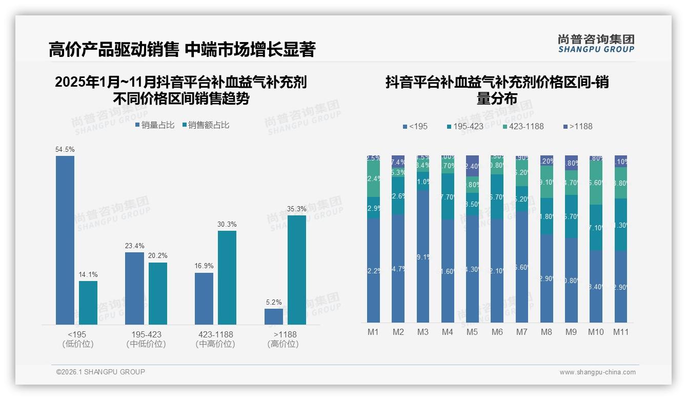 尚普咨询集团补血益气补充剂品类年报：70%以上复购率49%人群，品牌如何锁住忠诚-2026年1月-补血益气补充剂-38