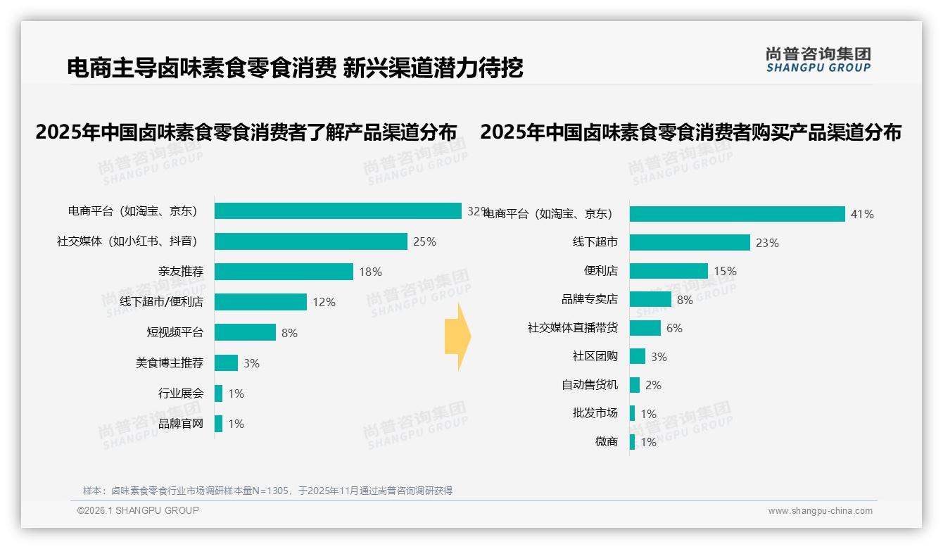 尚普咨询集团报告解读：35%三线及以下城市女性青年撬动卤味素食零食下沉增量-2026年1月-卤味素食零食-38