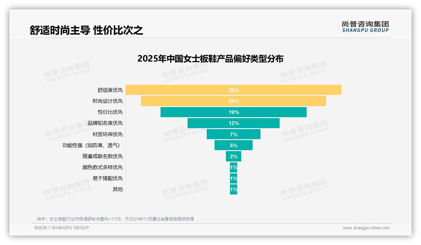 尚普咨询集团数据洞察：18~35岁女性占73%女士板鞋消费，舒适时尚双线驱动-2026年1月-女士板鞋-38