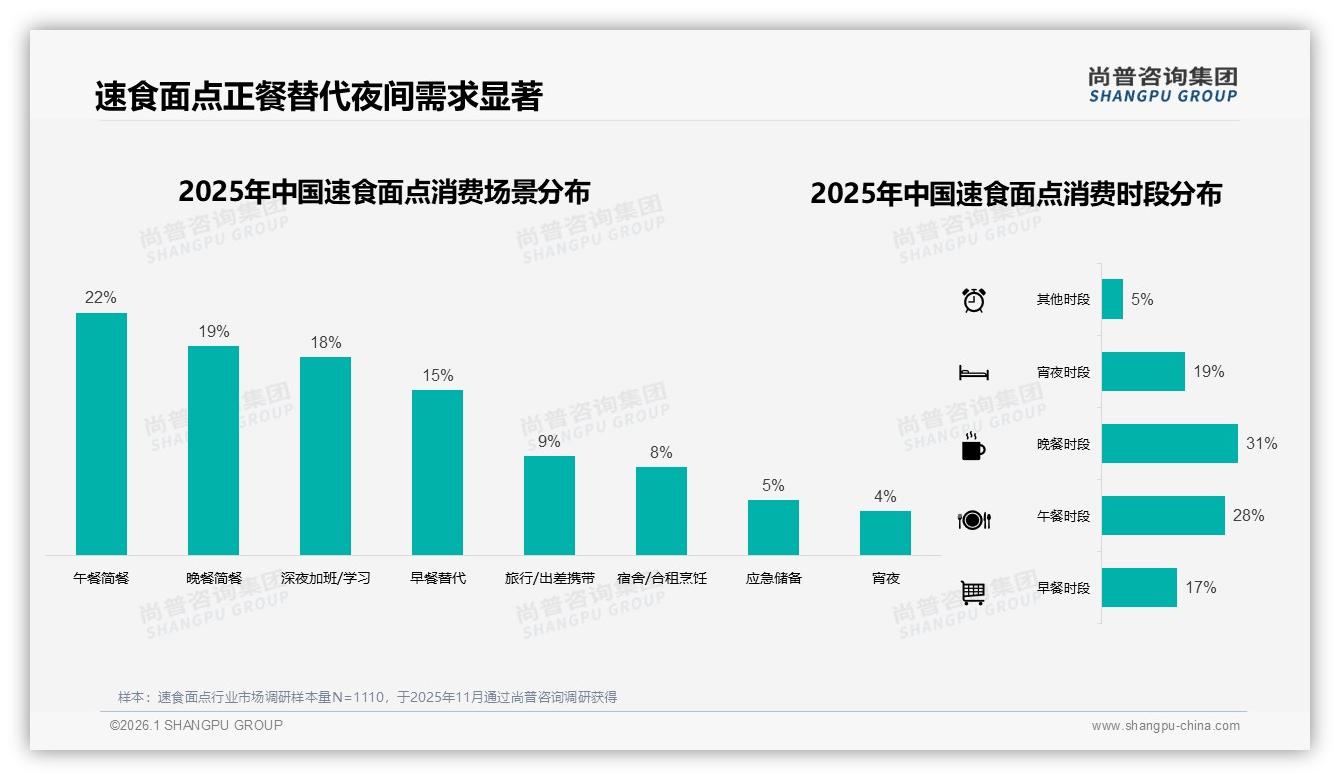 尚普咨询集团行业观察：午餐晚餐替代41%场景速食面点品牌依赖63%-2026年1月-速食面点-38