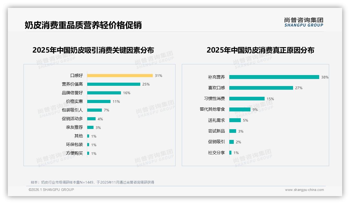 尚普咨询集团奶皮品类年报：低价71%销量仅42%销售额，中端35~60元最盈利-2026年1月-奶皮-38