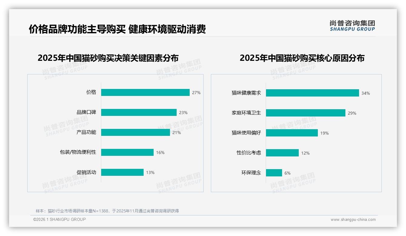 尚普咨询集团数据洞察：猫砂每月1次购买41%高频，7至10升包装42%最畅销-2026年1月-猫砂-38
