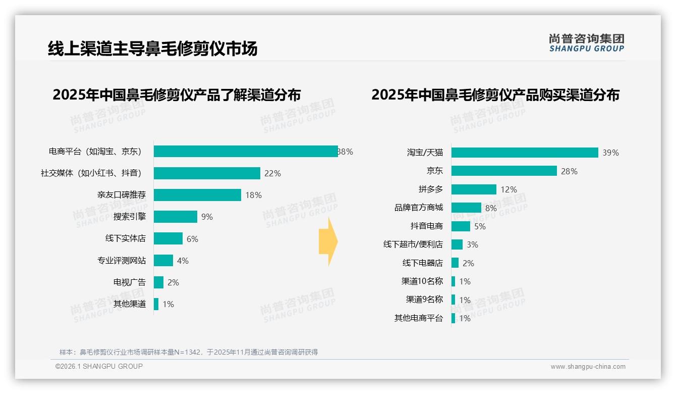尚普咨询集团鼻毛修剪仪品类年报：抖音43%份额低价73%销量碾压天猫京东-2026年1月-鼻毛修剪仪-38