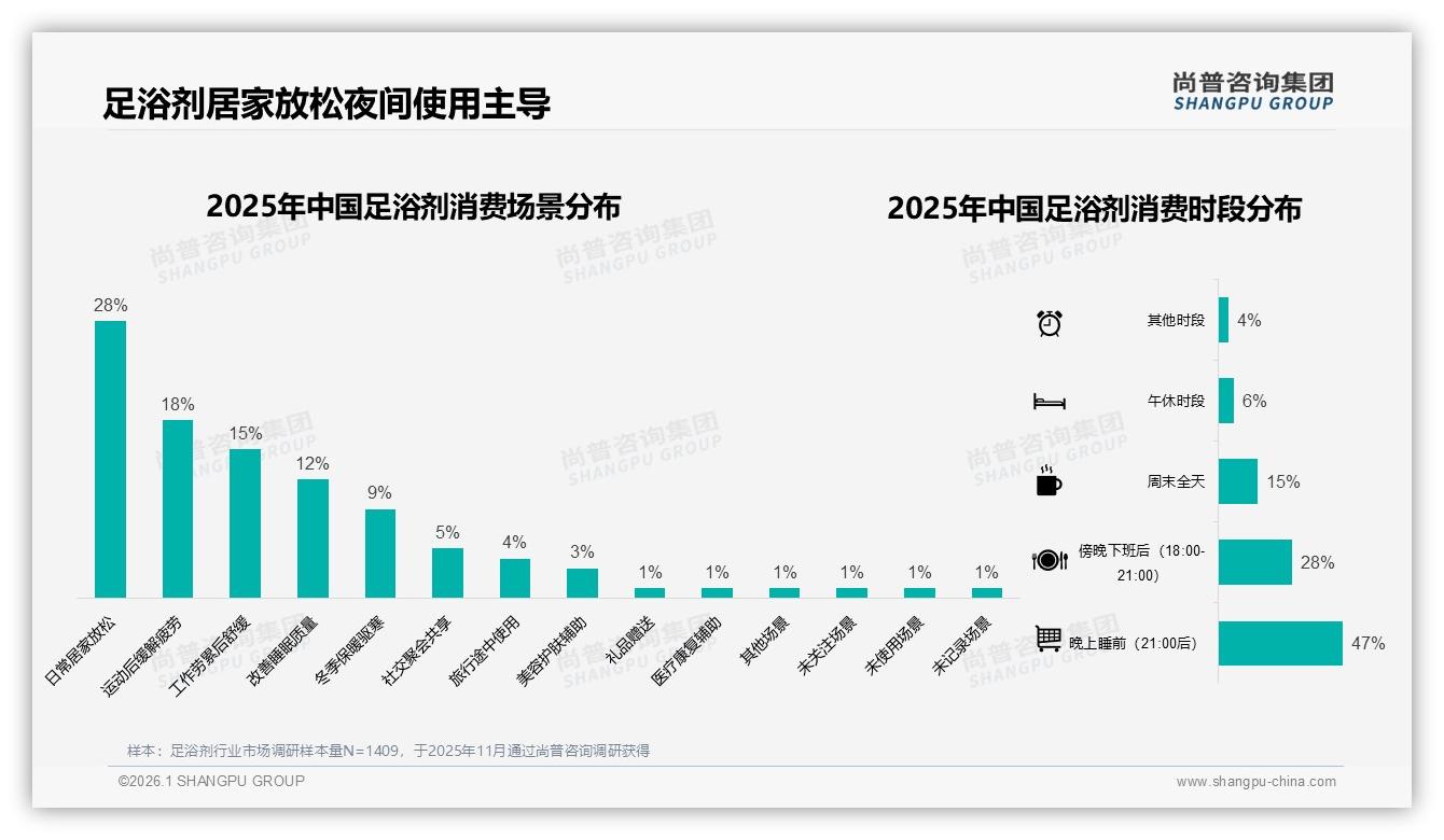 尚普咨询集团数据洞察：足浴剂抖音65%份额，直播带货成增长引擎-2026年1月-足浴剂-38