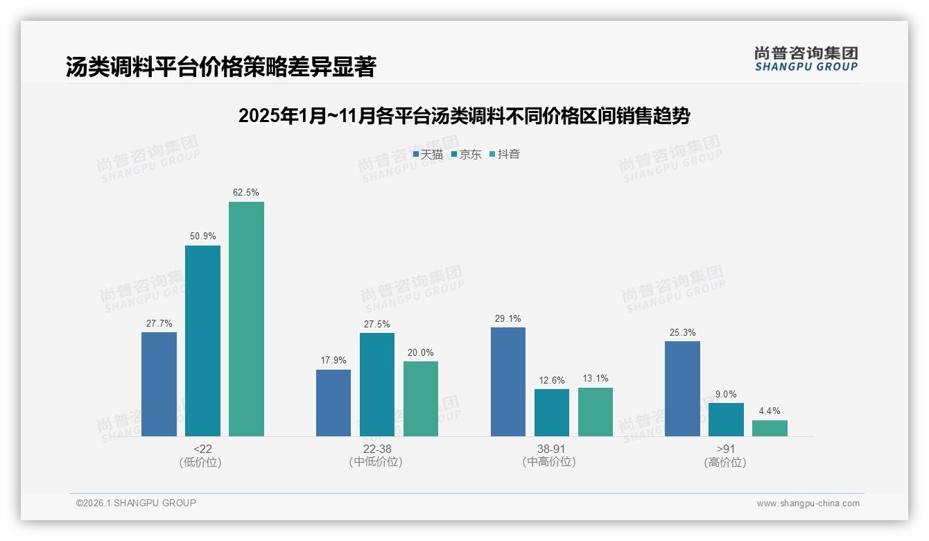 尚普咨询集团数据洞察：22元以下低价汤类调料占78.9%销量却仅48.1%销售额-2026年1月-汤类调料-38