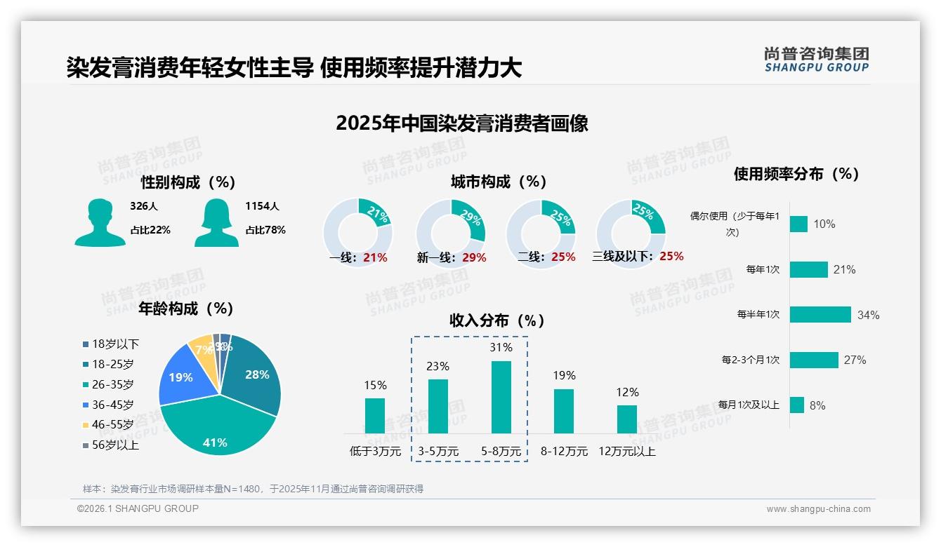 尚普咨询集团品类洞察：抖音50.3%份额碾压天猫京东成染发膏主战场-2026年1月-染发膏-38