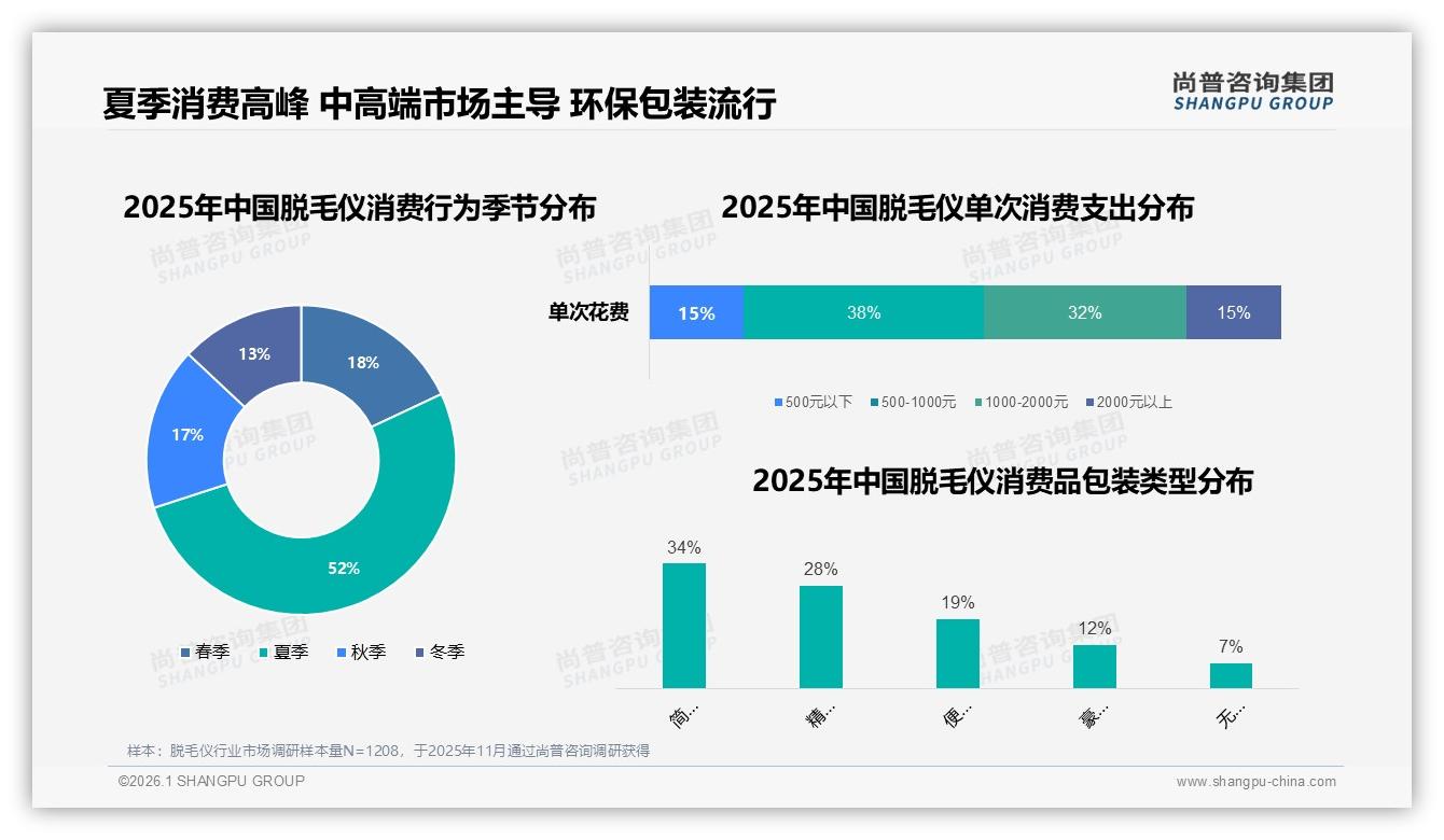 尚普咨询集团脱毛仪趋势报告：88%女性消费者主导脱毛仪市场，高端1549元段占52%销售额-2026年1月-脱毛仪-38