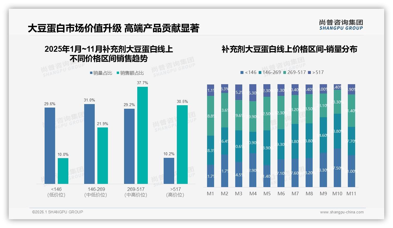 尚普咨询集团权威发布：国产品牌68%份额领先，成分功效型31%偏好重塑补充剂大豆蛋白格局-2026年1月-补充剂大豆蛋白-38