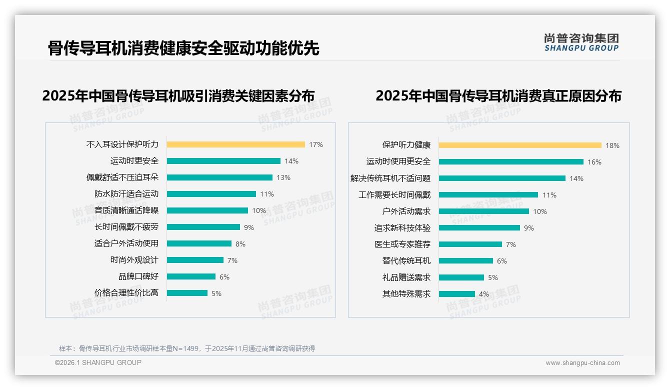 尚普咨询集团权威发布：26到35岁男性占41%骨传导耳机市场渗透提速-2026年1月-骨传导耳机-38