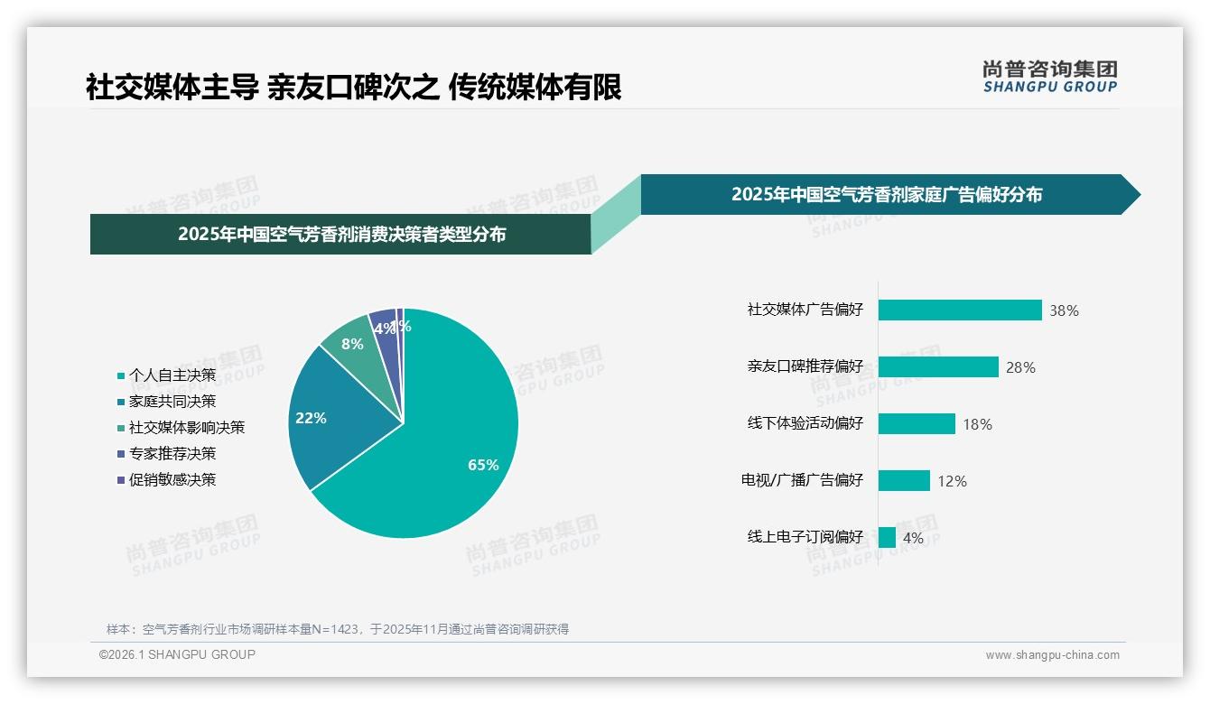 社交媒体广告占38%影响力超电视3倍，空气芳香剂品牌预算该挪哪儿——尚普咨询集团行业观察-2026年1月-空气芳香剂-38