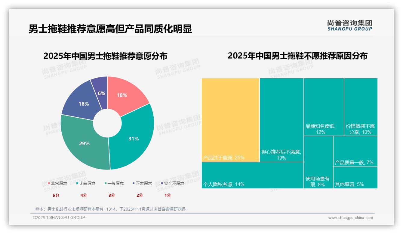 尚普咨询集团趋势雷达：26到35岁男士拖鞋占比38%，抖音夏季峰值8670万驱动增长-2026年1月-男士拖鞋-38