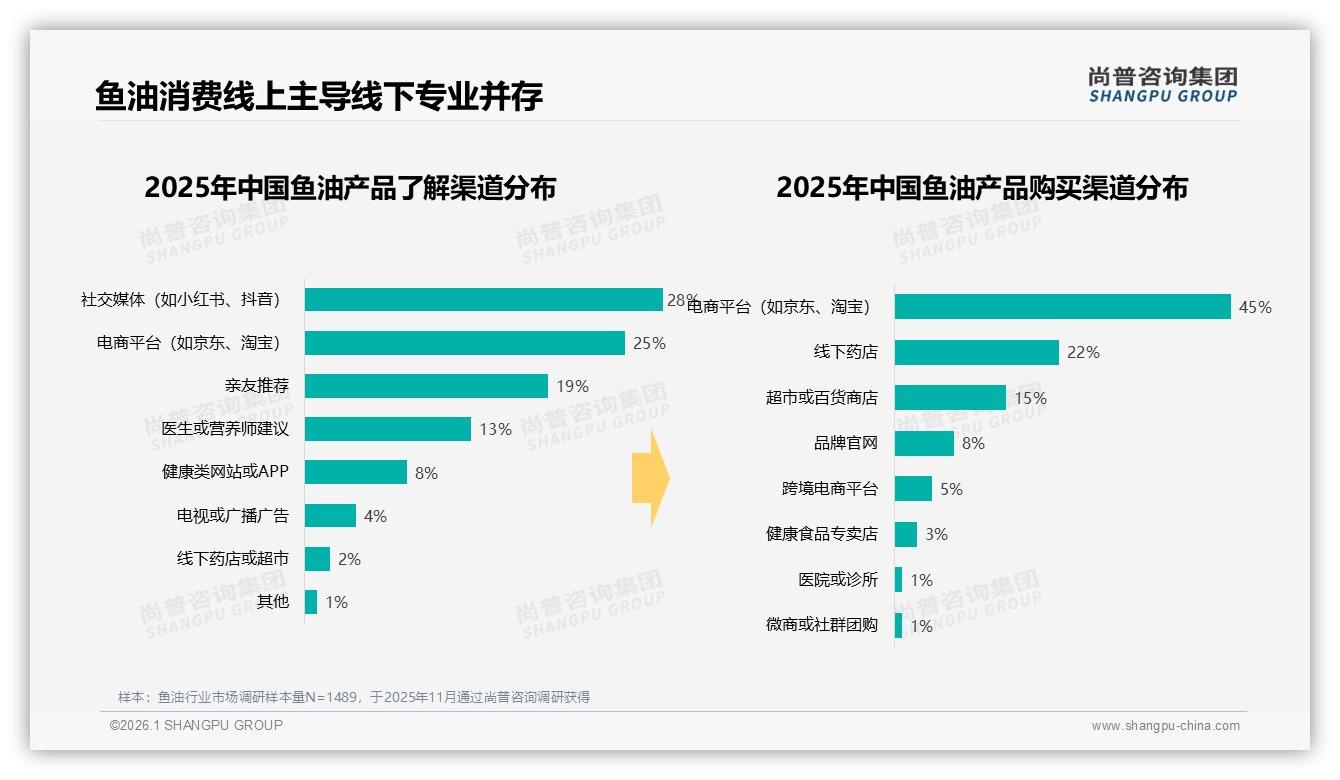 天猫45%线上占比领跑鱼油赛道，M10峰值8.7亿元释放大促红利——尚普咨询集团热点快读-2026年1月-鱼油-38