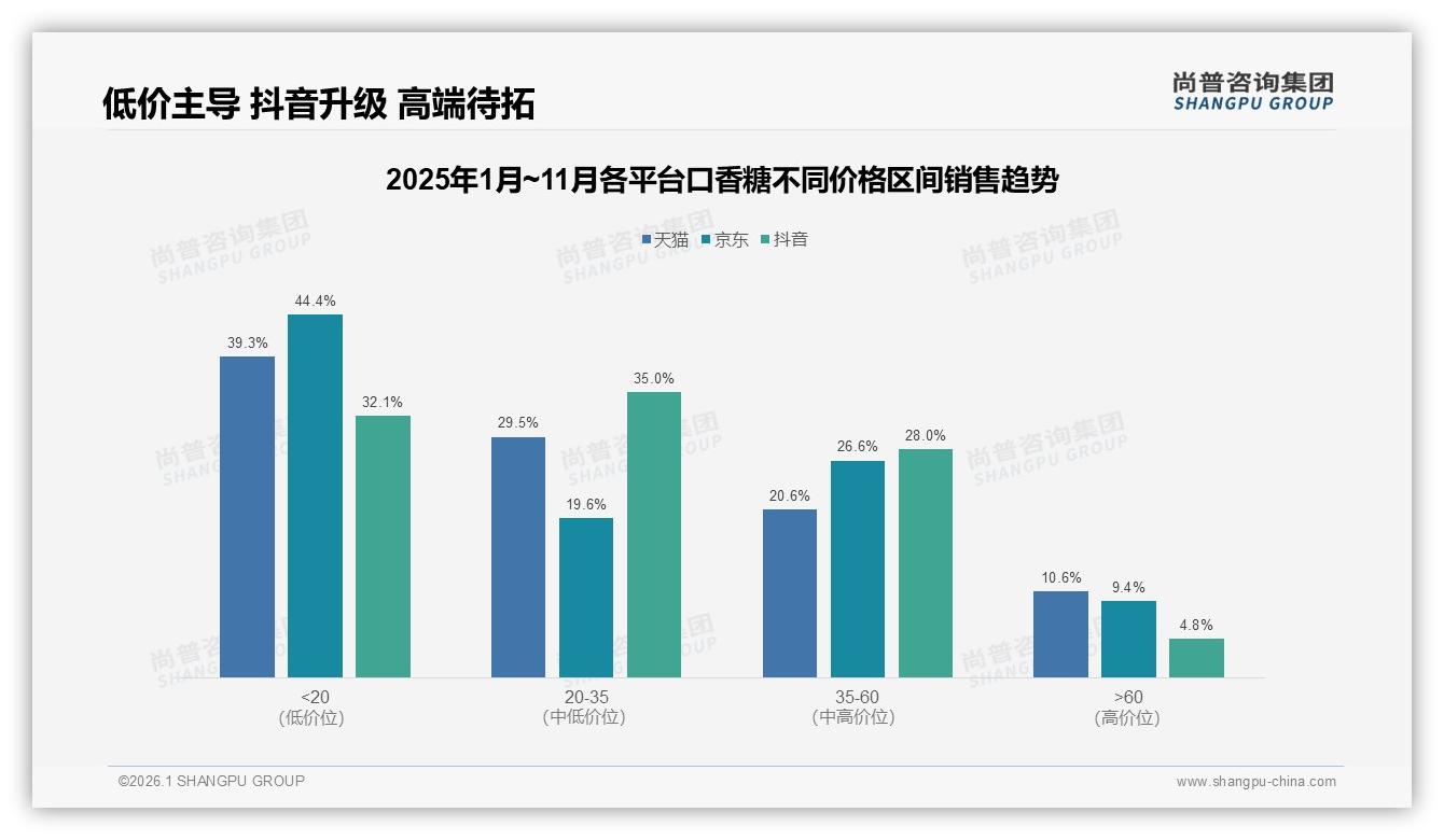 夏季消费占31%成口香糖高峰，尚普咨询集团年度复盘：品牌如何打好季节牌-2026年1月-口香糖-38