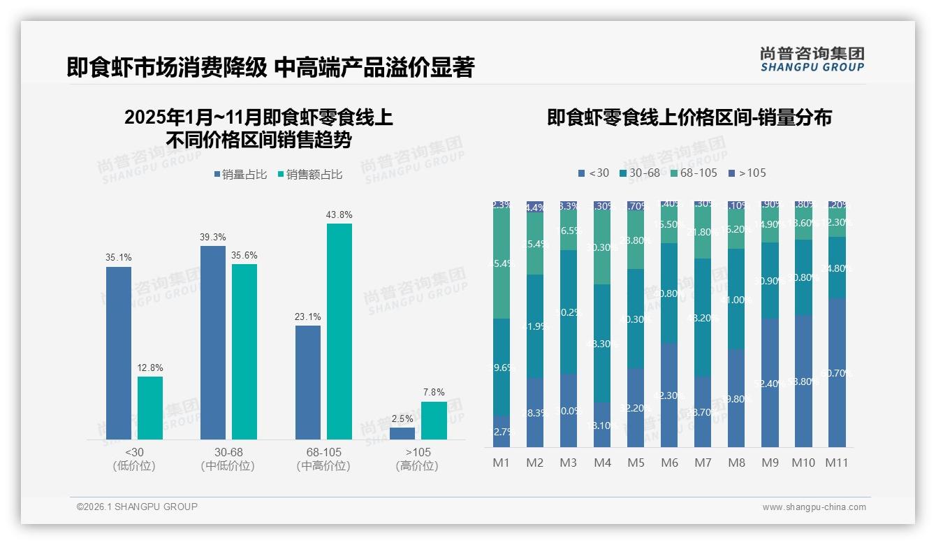 尚普咨询集团趋势雷达：68~105元价格带43.8%销售额即食虾零食溢价空间足-2026年1月-即食虾零食-38