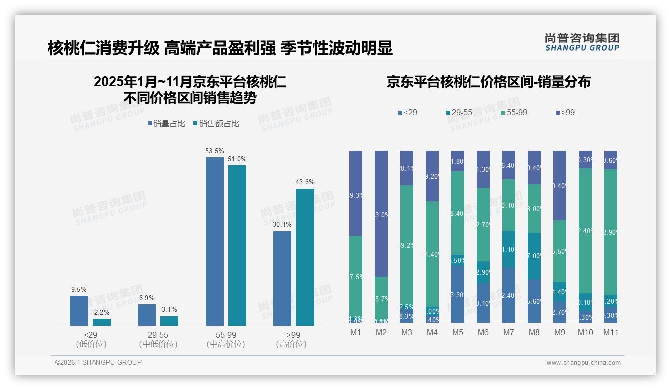 抖音60%销售额来自29到55元中端核桃仁，京东同价段占51%，平台价差套利机会浮现——尚普咨询集团研报速览-2026年1月-核桃仁-38
