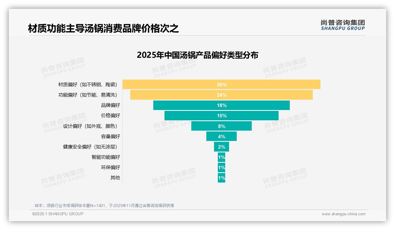 57%女性主导汤锅购买，颜值与轻量化成刚需——尚普咨询集团《2025年中国汤锅市场洞察报告》-2026年1月-汤锅-38