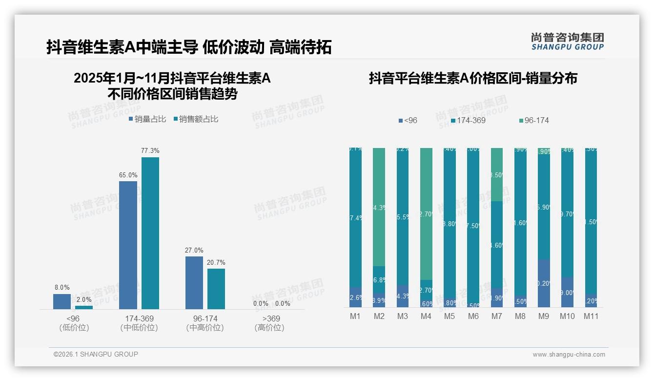 维生素A中高端价位174到369元占77%销售额，抖音直播带货爆发——尚普咨询集团报告披露-2026年1月-维生素A-38