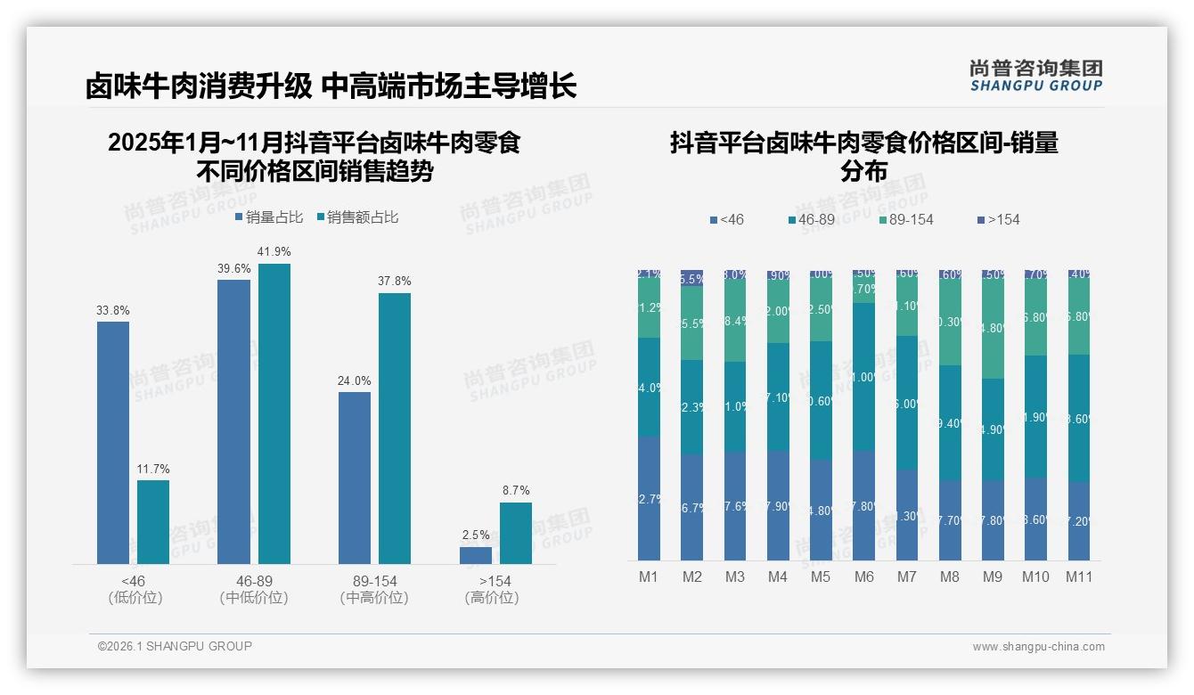 46~89元贡献79.7%销售额卤味牛肉零食中高端定价黄金带——尚普咨询集团白皮书指出-2026年1月-卤味牛肉零食-38