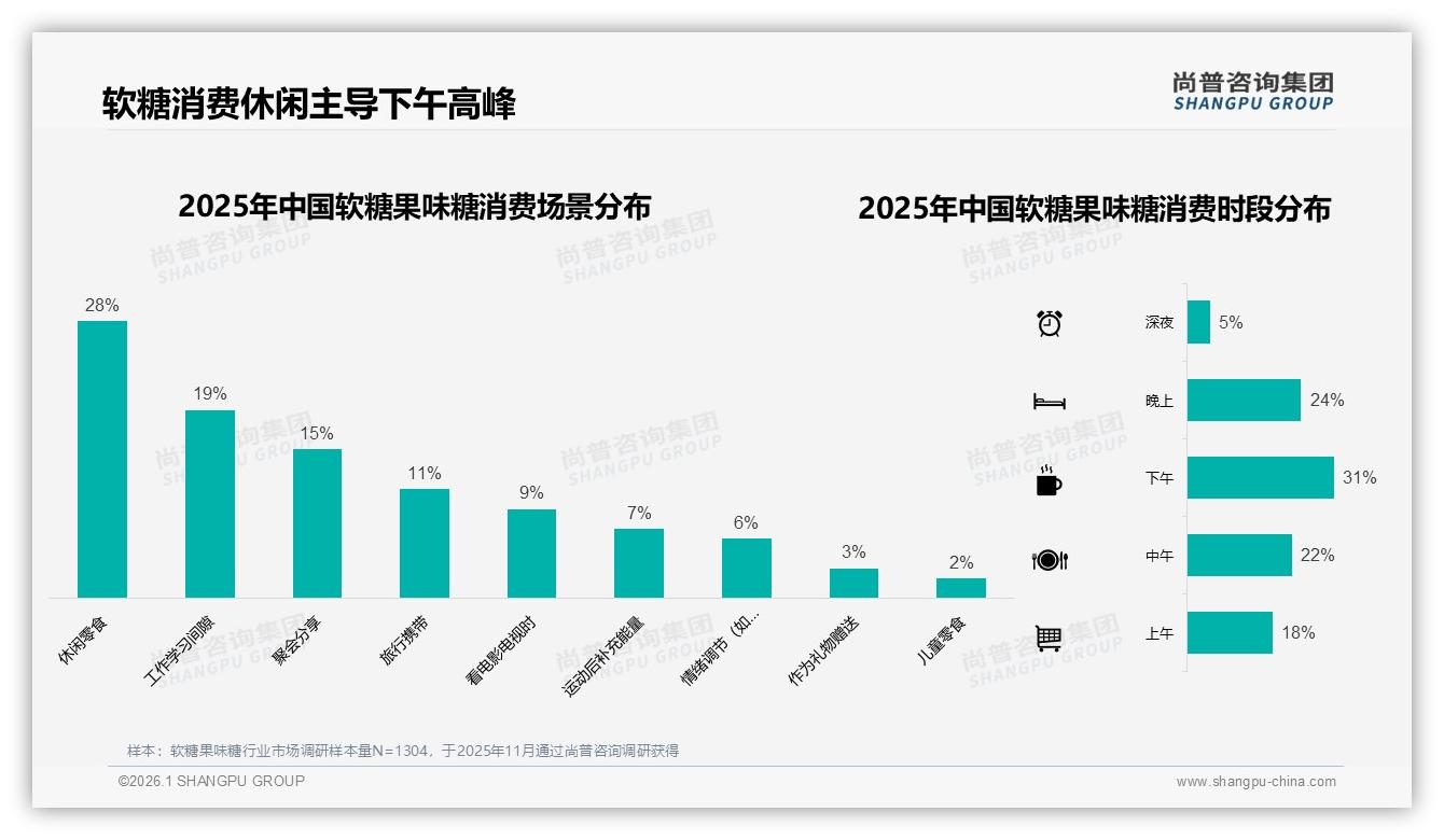 35%水果口味占绝对C位，软糖果味糖创新为何仍要守住经典——尚普咨询集团数据洞察-2026年1月-软糖果味糖-38