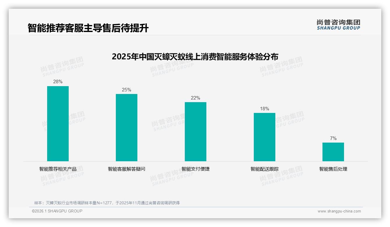 尚普咨询集团行业观察：国产87%份额主导灭蟑灭蚁，进口品牌高端突围仅13%-2026年1月-灭蟑灭蚁-38